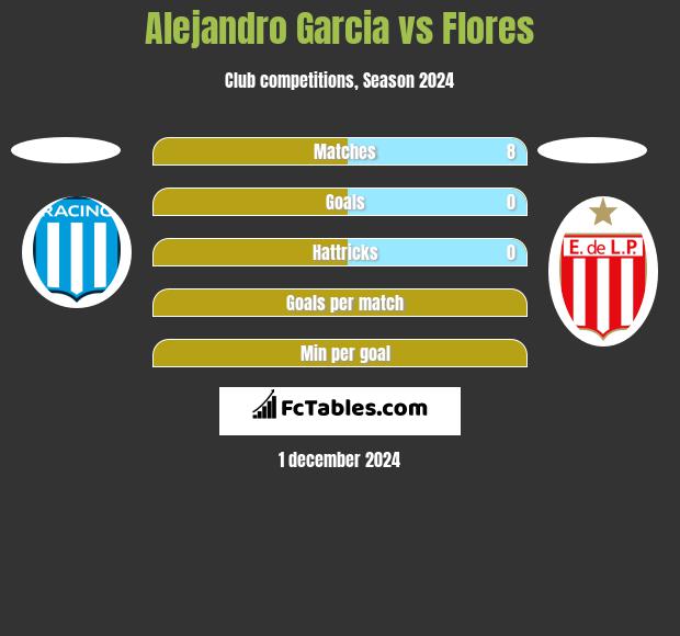 Alejandro Garcia vs Flores h2h player stats