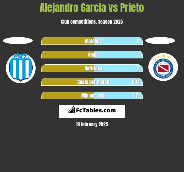 Alejandro Garcia vs Prieto h2h player stats