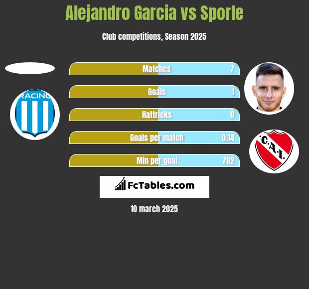 Alejandro Garcia vs Sporle h2h player stats