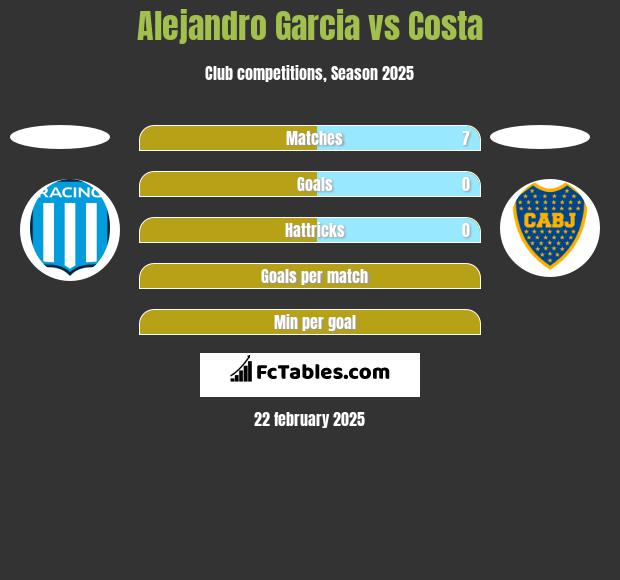 Alejandro Garcia vs Costa h2h player stats