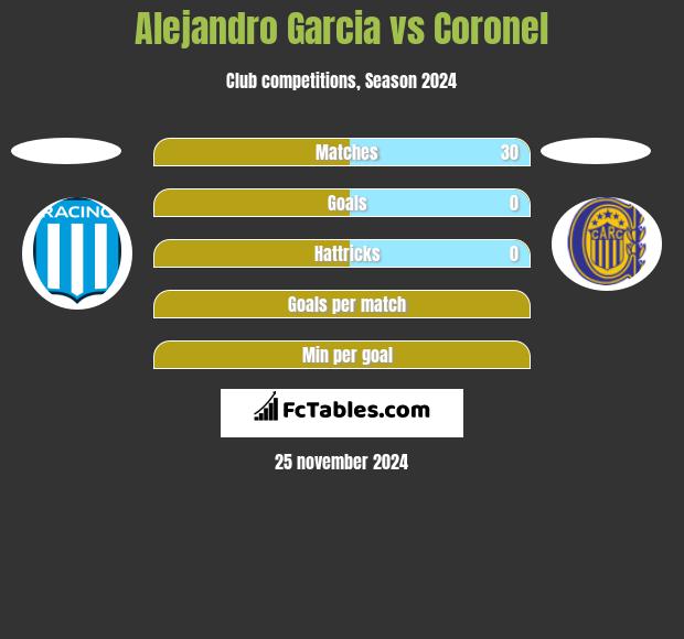 Alejandro Garcia vs Coronel h2h player stats