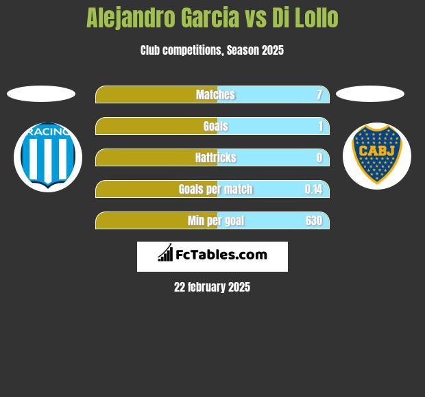 Alejandro Garcia vs Di Lollo h2h player stats