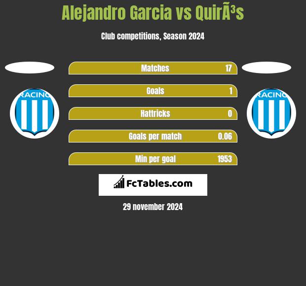 Alejandro Garcia vs QuirÃ³s h2h player stats