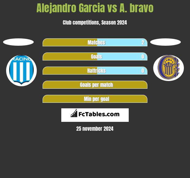 Alejandro Garcia vs A. bravo h2h player stats