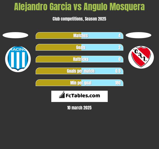 Alejandro Garcia vs Angulo Mosquera h2h player stats