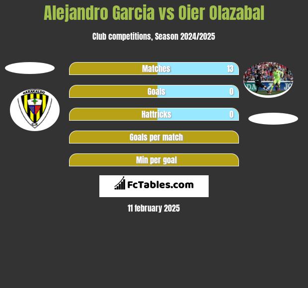 Alejandro Garcia vs Oier Olazabal h2h player stats