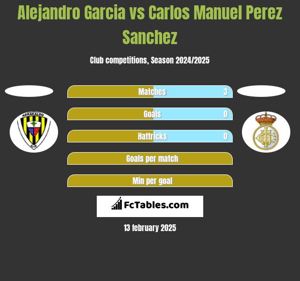 Alejandro Garcia vs Carlos Manuel Perez Sanchez h2h player stats