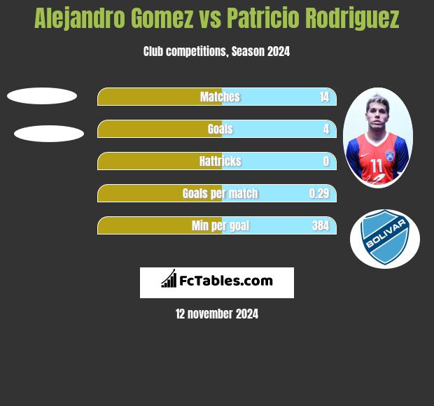 Alejandro Gomez vs Patricio Rodriguez h2h player stats