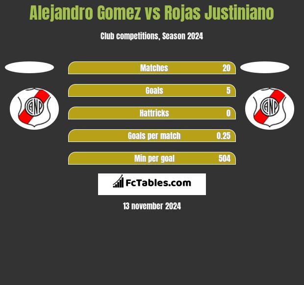 Alejandro Gomez vs Rojas Justiniano h2h player stats