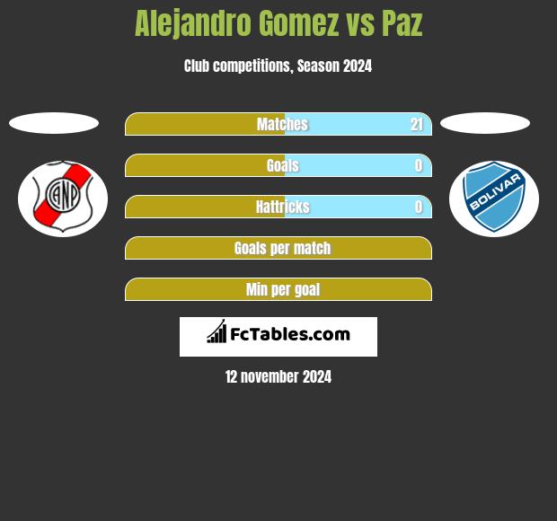 Alejandro Gomez vs Paz h2h player stats