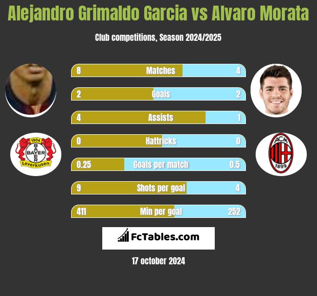 Alejandro Grimaldo Garcia vs Alvaro Morata h2h player stats