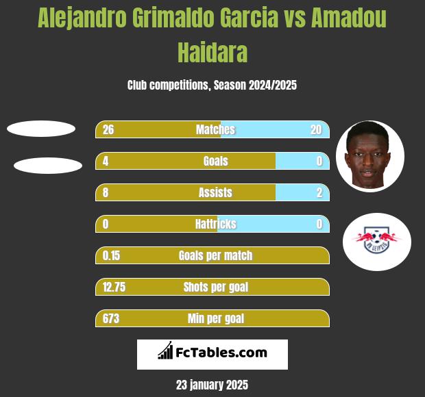 Alejandro Grimaldo Garcia vs Amadou Haidara h2h player stats