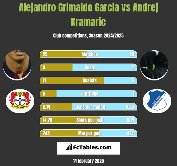 Alejandro Grimaldo Garcia vs Andrej Kramaric h2h player stats