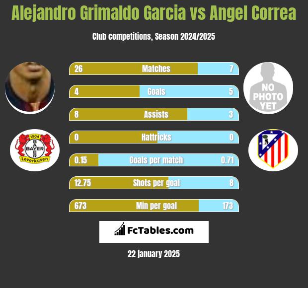 Alejandro Grimaldo Garcia vs Angel Correa h2h player stats