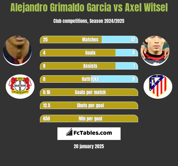 Alejandro Grimaldo Garcia vs Axel Witsel h2h player stats