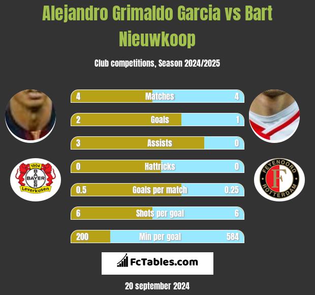 Alejandro Grimaldo Garcia vs Bart Nieuwkoop h2h player stats