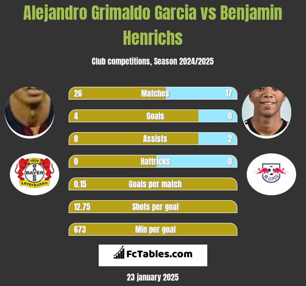 Alejandro Grimaldo Garcia vs Benjamin Henrichs h2h player stats