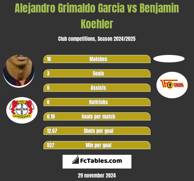 Alejandro Grimaldo Garcia vs Benjamin Koehler h2h player stats