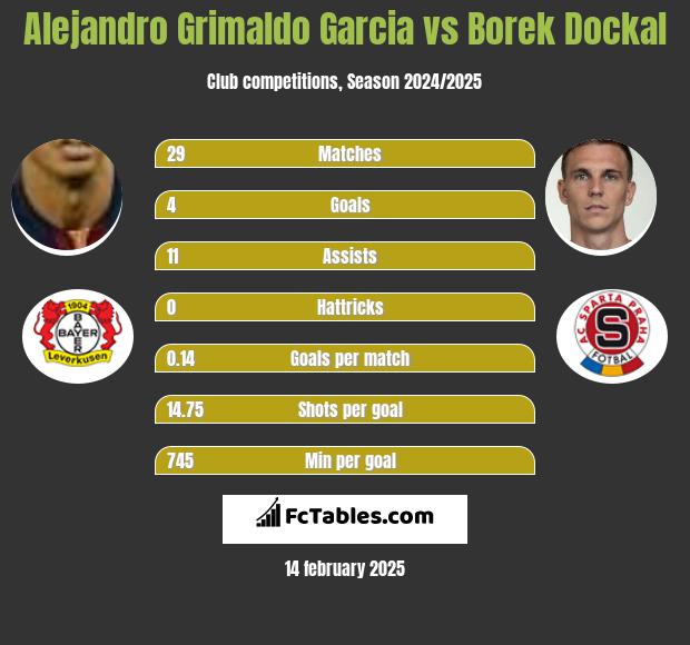 Alejandro Grimaldo Garcia vs Borek Dockal h2h player stats