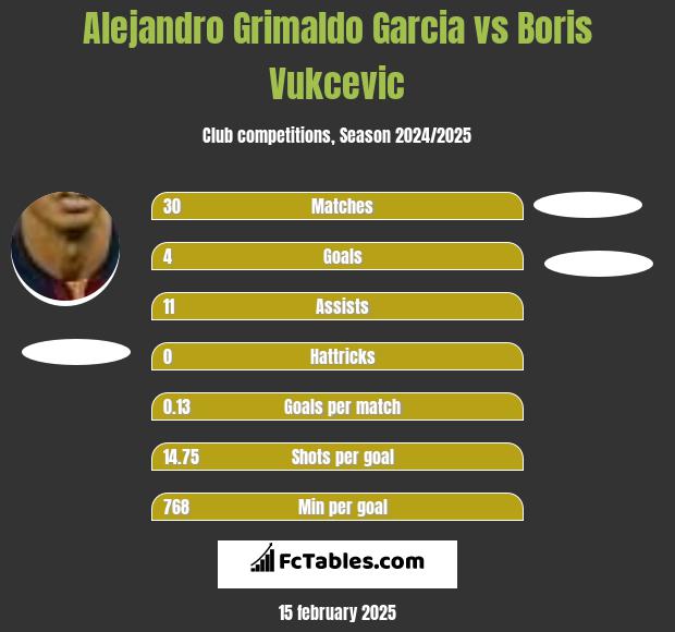 Alejandro Grimaldo Garcia vs Boris Vukcevic h2h player stats