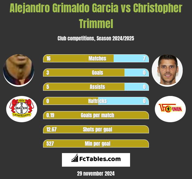 Alejandro Grimaldo Garcia vs Christopher Trimmel h2h player stats