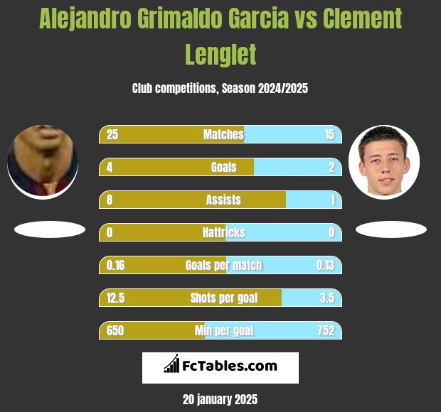 Alejandro Grimaldo Garcia vs Clement Lenglet h2h player stats