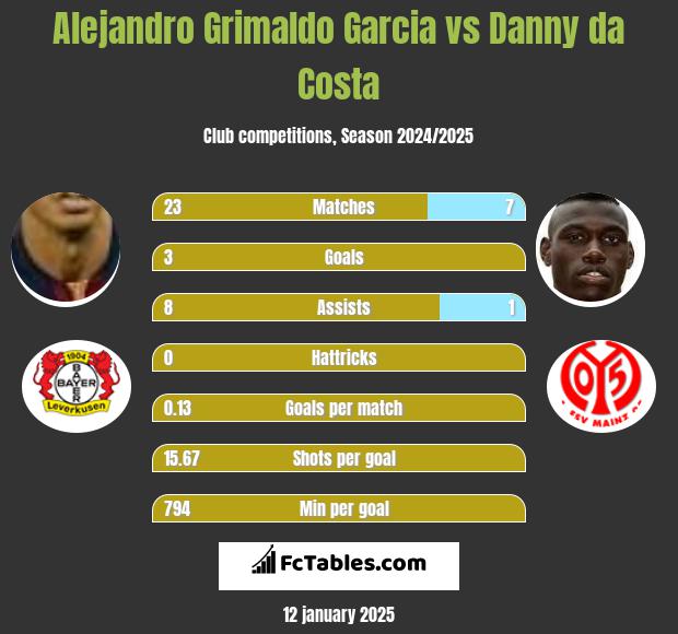 Alejandro Grimaldo Garcia vs Danny da Costa h2h player stats