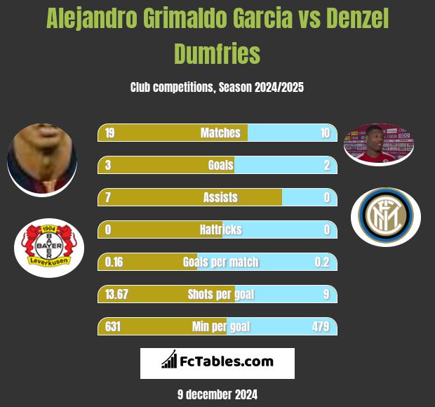 Alejandro Grimaldo Garcia vs Denzel Dumfries h2h player stats