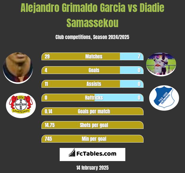 Alejandro Grimaldo Garcia vs Diadie Samassekou h2h player stats