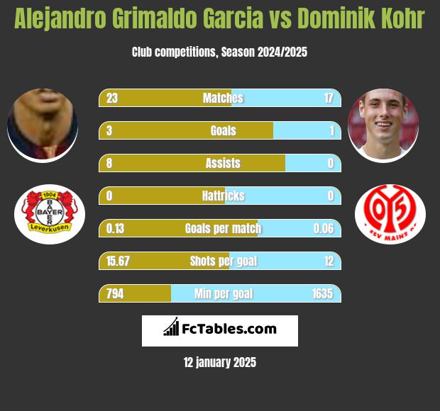 Alejandro Grimaldo Garcia vs Dominik Kohr h2h player stats