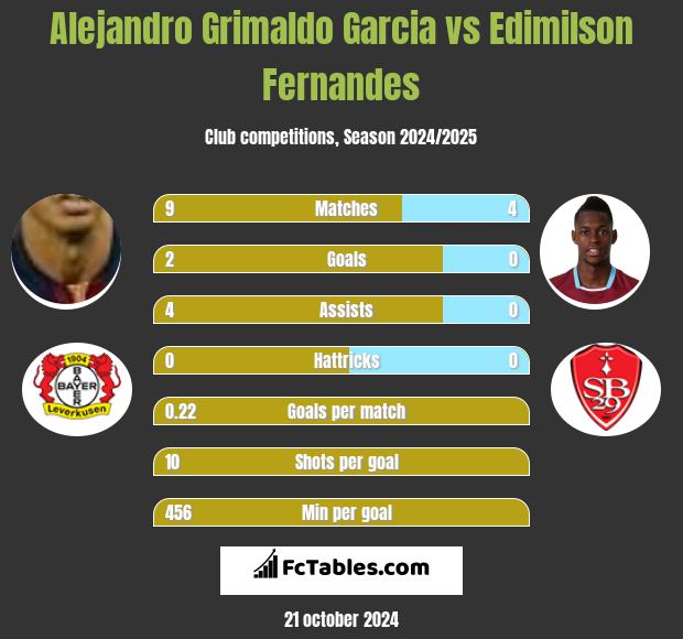 Alejandro Grimaldo Garcia vs Edimilson Fernandes h2h player stats