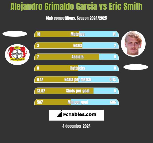 Alejandro Grimaldo Garcia vs Eric Smith h2h player stats