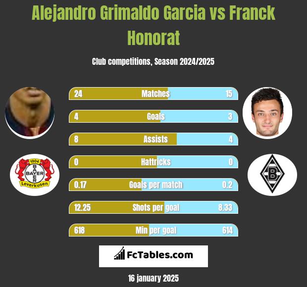 Alejandro Grimaldo Garcia vs Franck Honorat h2h player stats