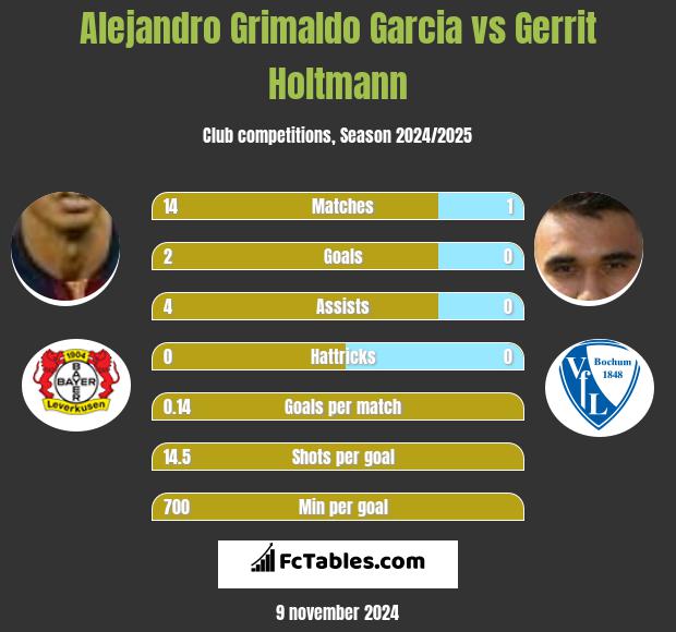 Alejandro Grimaldo Garcia vs Gerrit Holtmann h2h player stats