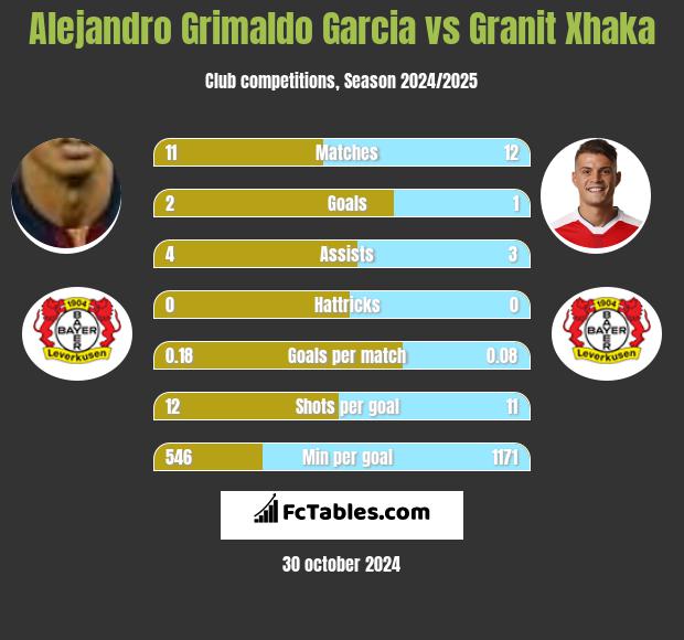 Alejandro Grimaldo Garcia vs Granit Xhaka h2h player stats