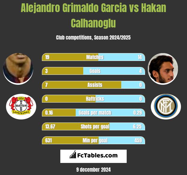 Alejandro Grimaldo Garcia vs Hakan Calhanoglu h2h player stats