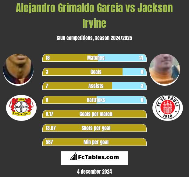 Alejandro Grimaldo Garcia vs Jackson Irvine h2h player stats