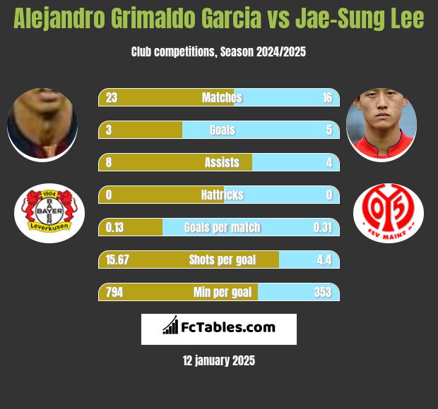 Alejandro Grimaldo Garcia vs Jae-Sung Lee h2h player stats