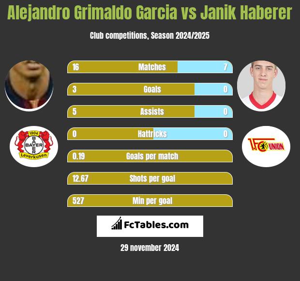 Alejandro Grimaldo Garcia vs Janik Haberer h2h player stats