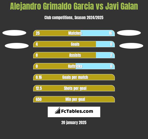 Alejandro Grimaldo Garcia vs Javi Galan h2h player stats