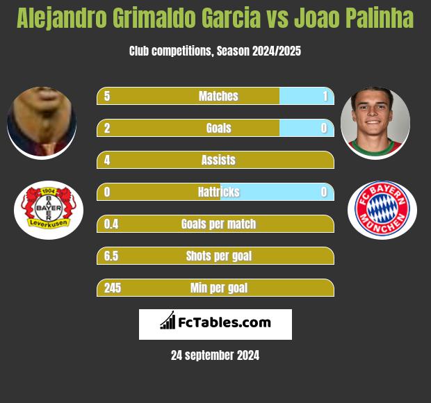 Alejandro Grimaldo Garcia vs Joao Palinha h2h player stats