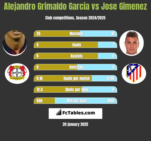 Alejandro Grimaldo Garcia vs Jose Gimenez h2h player stats