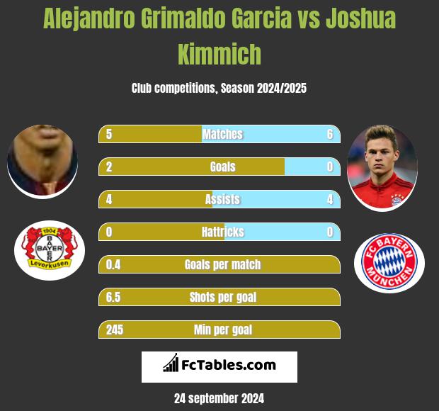 Alejandro Grimaldo Garcia vs Joshua Kimmich h2h player stats