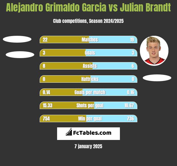 Alejandro Grimaldo Garcia vs Julian Brandt h2h player stats