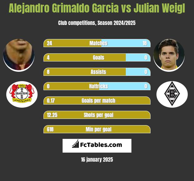 Alejandro Grimaldo Garcia vs Julian Weigl h2h player stats