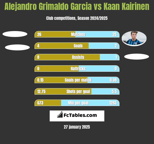 Alejandro Grimaldo Garcia vs Kaan Kairinen h2h player stats