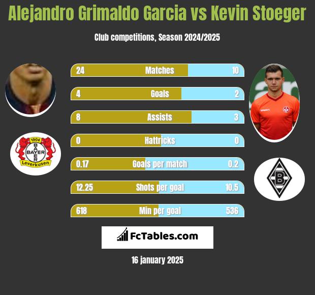 Alejandro Grimaldo Garcia vs Kevin Stoeger h2h player stats