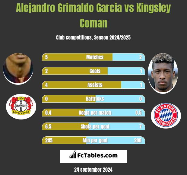 Alejandro Grimaldo Garcia vs Kingsley Coman h2h player stats