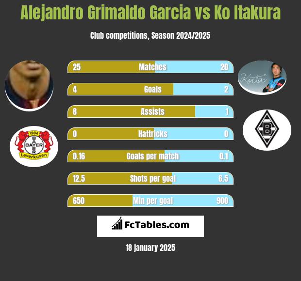 Alejandro Grimaldo Garcia vs Ko Itakura h2h player stats