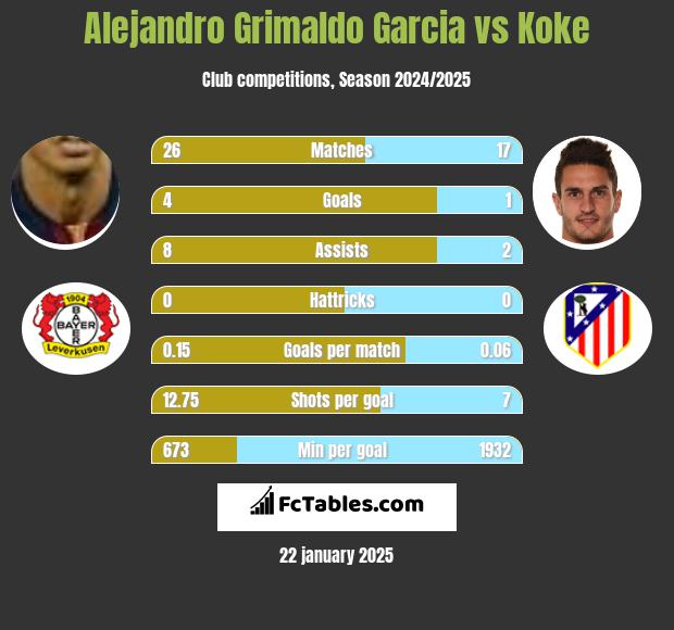 Alejandro Grimaldo Garcia vs Koke h2h player stats